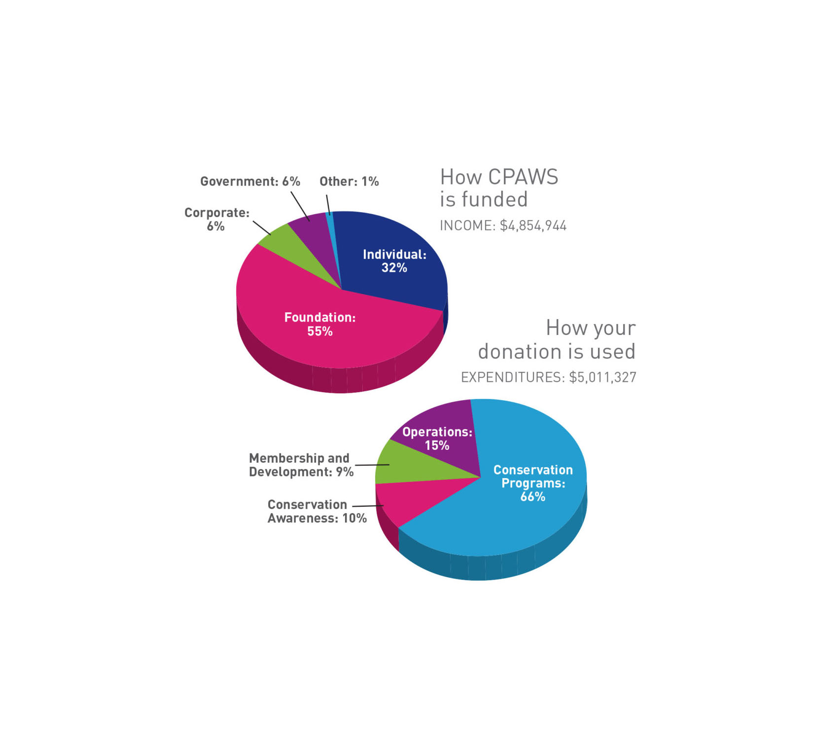 How CPAWS is funded